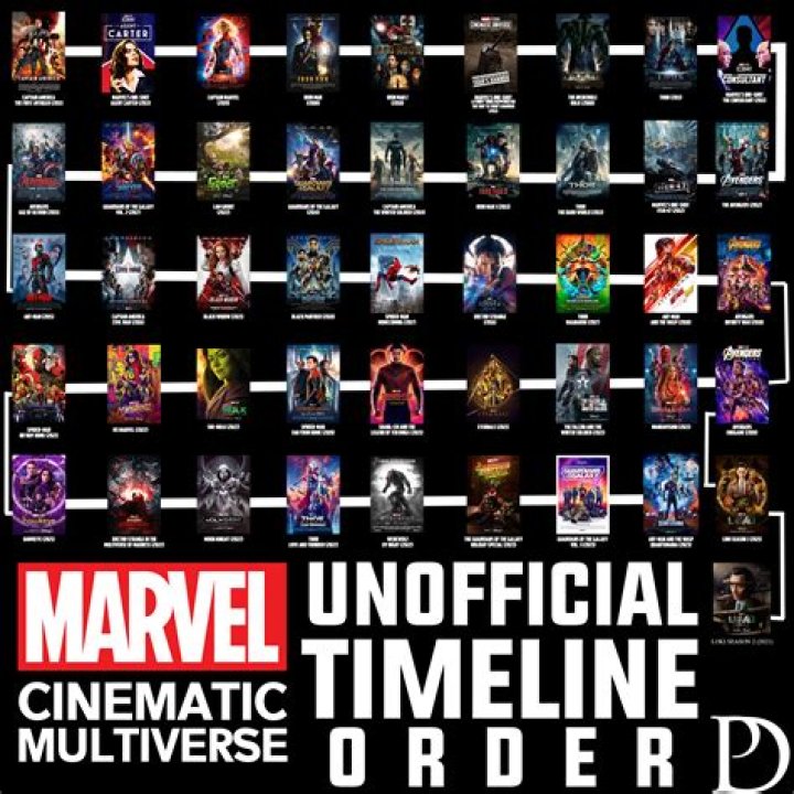 Marvel Timeline: The Ultimate Guide to the Cinematic Universe