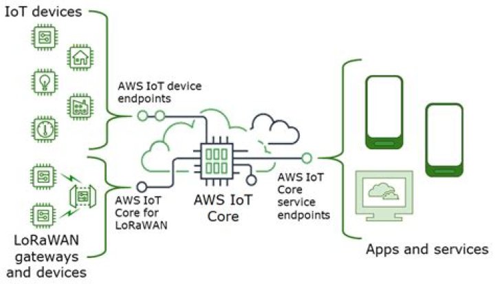 Mastering IoT Core Remote IoT Display Charts: Your Ultimate Guide