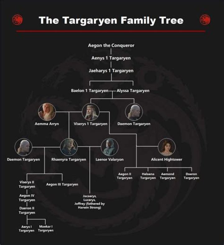 Unraveling the House of Dragon Family Tree: A Game of Thrones Prequel Saga